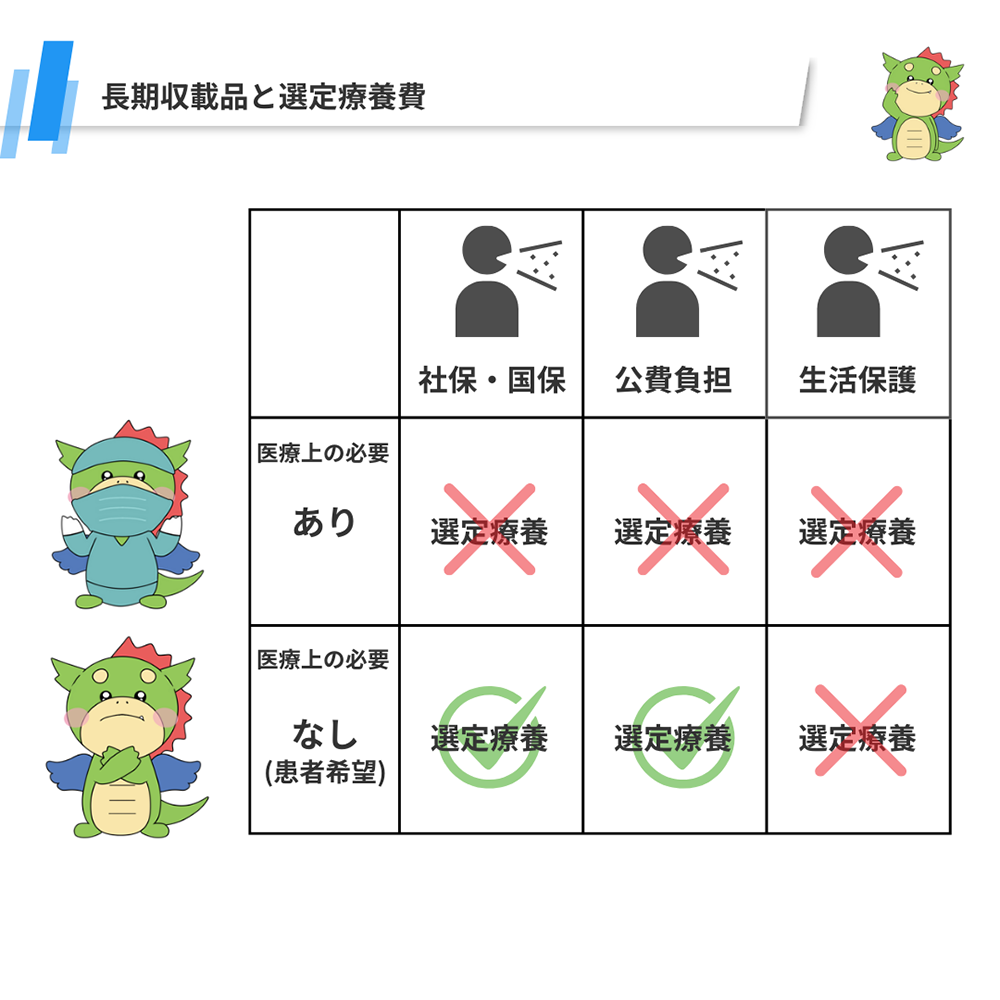 長期収載品と選定療養費について。医療上の必要のありの場合、なしの場合の図表