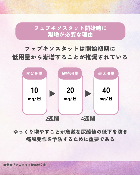 「フェブキソスタット(フェブリク)」は開始初期は低用量から漸増することが推奨されている
