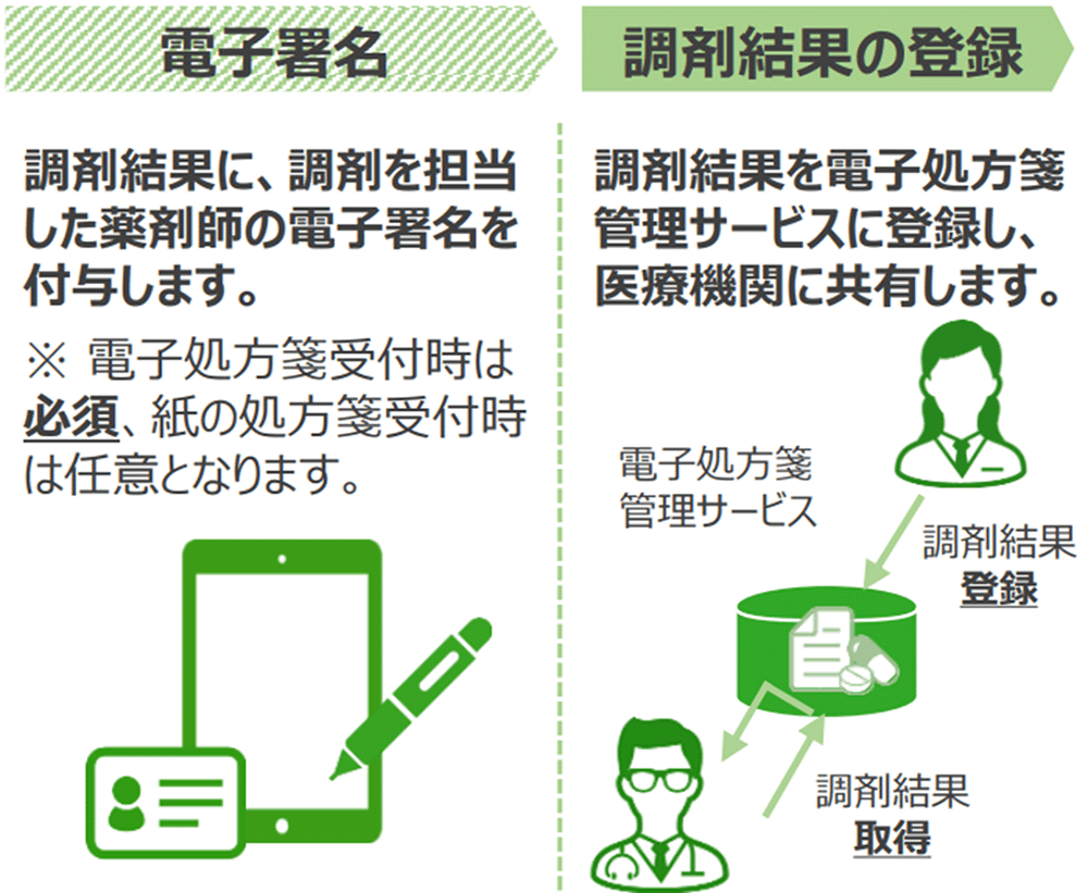 電子処方箋・調査結果の登録フロー図