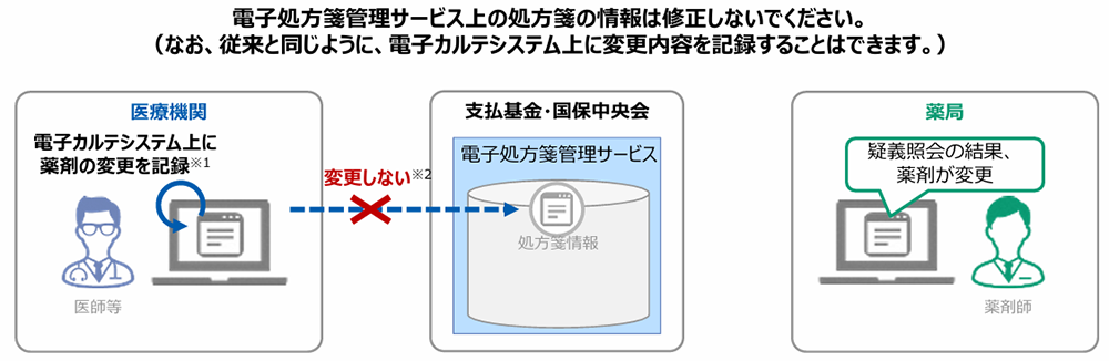 オンライン資格確認の次は電子処方箋!~いま、進めよう~薬局向け説明会/厚生労働省