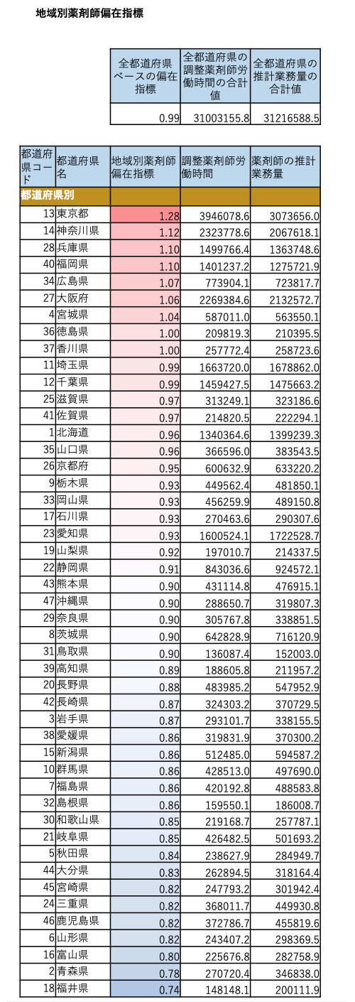 薬剤師偏在指標の算定について/令和5年3月29日 第13回薬剤師の養成及び資質向上等に関する検討会/厚生労働省