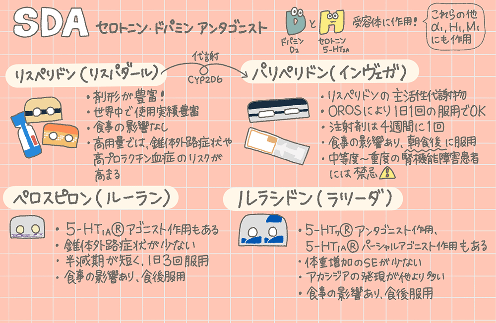 SDAの主要薬は、リスペリドン、パリペリドン、ペロスピロン、ルラシドンの画像
