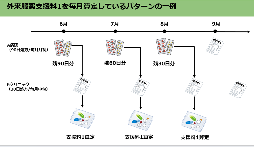 外来服薬支援料1を毎月算定しているパターン例/薬局のアンテナ作成