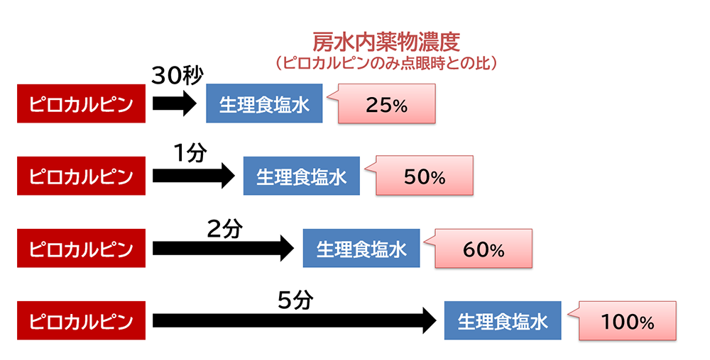 「ピロカルピン」と「生理食塩水」の点眼の房水内薬物濃度変化を測定した結果図