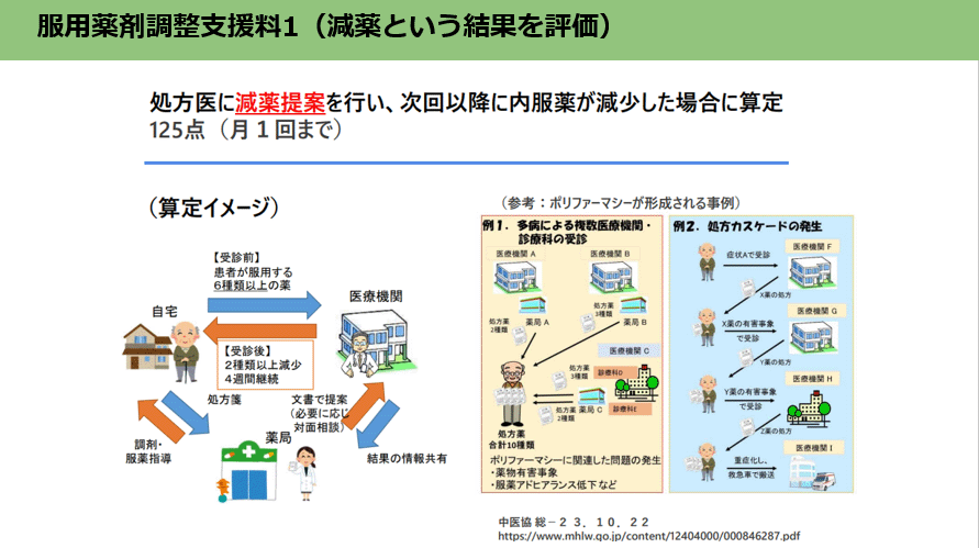 服用薬剤調整支援料1(減薬という結果を評価)図解/薬局のアンテナ作成