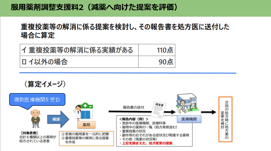 服用薬剤調整支援料2(減薬へ向けた提案を評価)図解/薬局のアンテナ作成