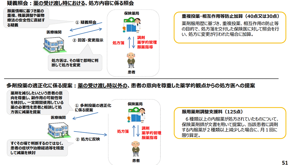 服用薬剤調整支援料2をとれる提案とは?算定に向けて一歩踏みだそう!の画像2