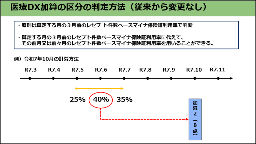 医療DX推進体制整備加算、2025(令和7)年10月以降の変更点を解説の画像