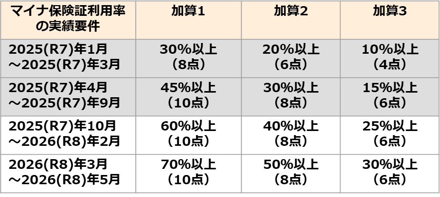 医療DX推進体制整備加算、2025(令和7)年10月以降の変更点を解説の画像