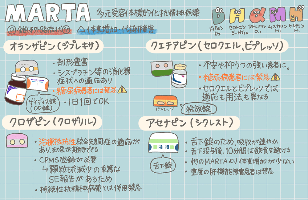 オランザピン(ジプレキサ)、クエチアピン(セロクエル、ビプレッソ)、クロザピン(クロザリル)、アセナピン(シクレスト)の作用機序