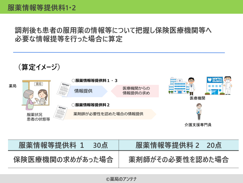 服薬情報等提供料1・2解説図/薬局のアンテナ作成