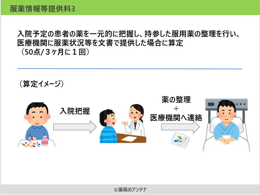 服薬情報等提供料3解説図/薬局のアンテナ作成