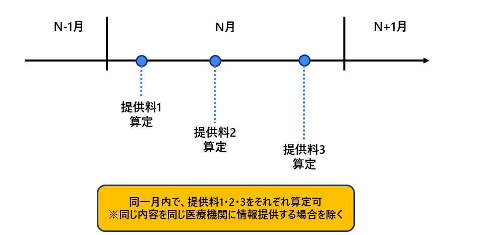 同一月内での服薬情報等提供料1・2・3の算定タイミング解説図/薬局のアンテナ作成