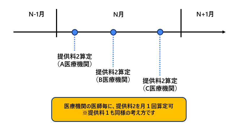 医療機関の医師ごとの服薬情報等提供料2の算定タイミング解説図/薬局のアンテナ作成