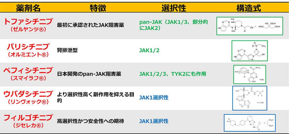関節リウマチ:オルミエント、リンヴォックなど「JAK阻害薬」5剤の特徴とは?の画像2