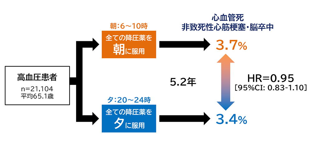 心血管イベント発生率の追跡調査結果