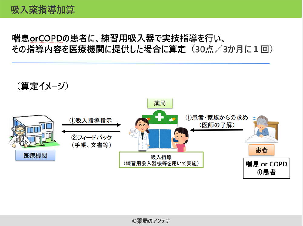 吸入薬指導加算の概要/薬局のアンテナ作成