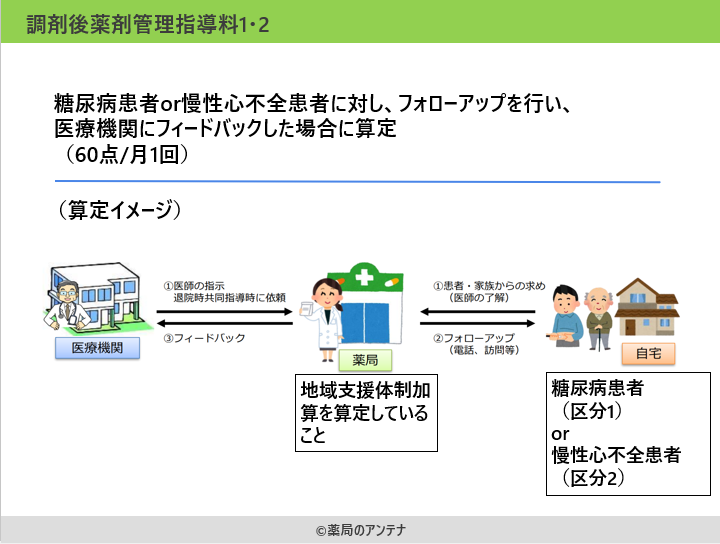 調剤後薬剤管理指導料の概要/薬局のアンテナ作成