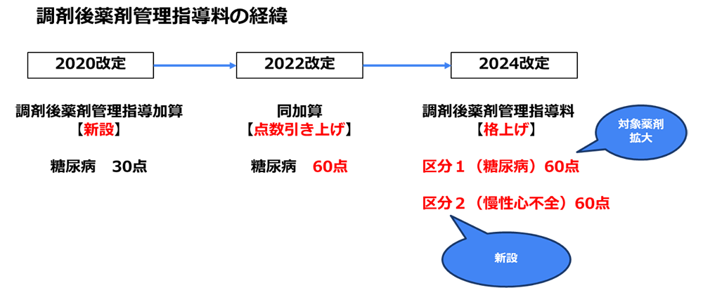 調剤後薬剤管理指導料の経緯/薬局のアンテナ作成