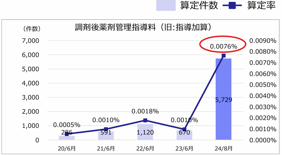 薬局・薬剤師の機能発揮と評価の現状-社会医療診療行為別統計2024年8月実績より-/日本保険薬局協会