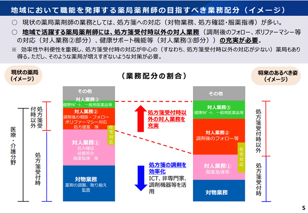 令和4年4月19日 第4回薬局薬剤師の業務及び薬局の機能に関するワーキンググループ/厚生労働省
