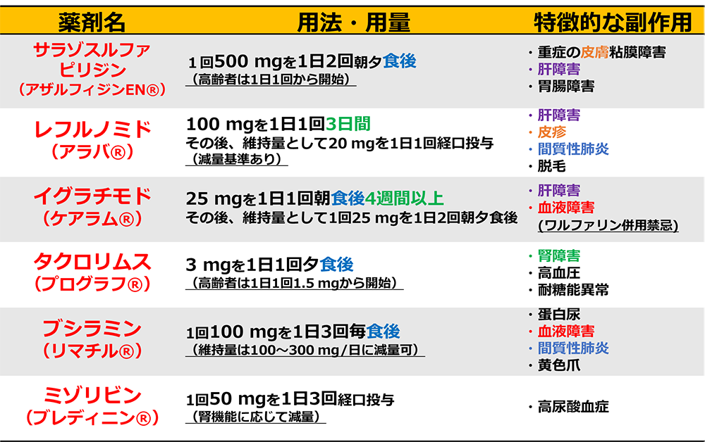 関節リウマチ「抗リウマチ薬（csDMARDs）」の使い分けと注意点