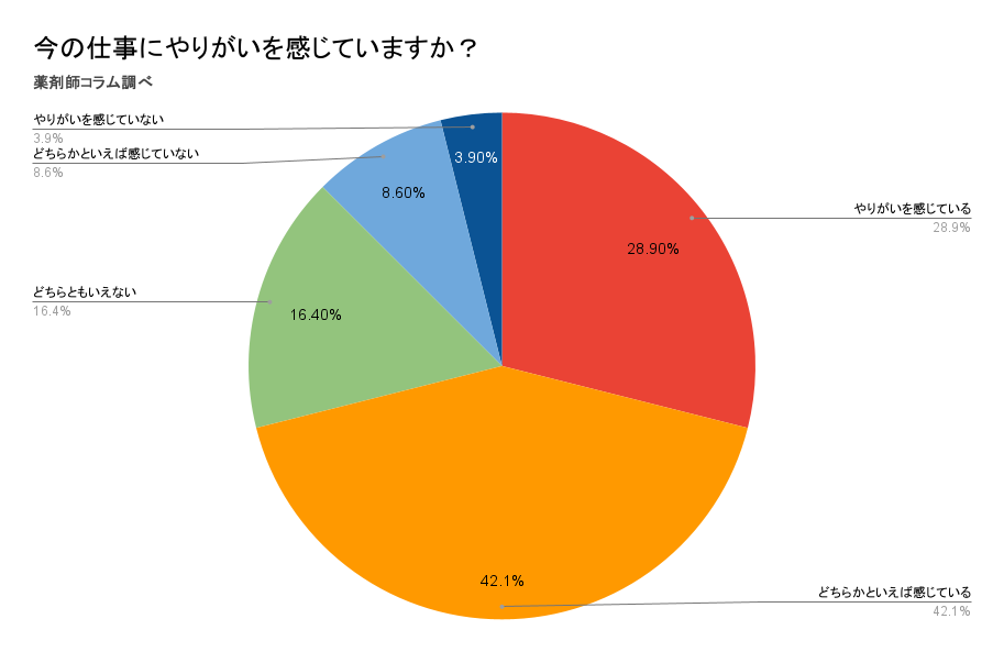 薬剤師アンケート「今の仕事にやりがいを感じていますか?」結果/薬剤師コラム作成