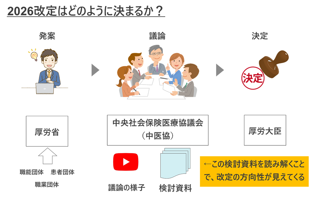 2026（令和8）年度調剤報酬改定の内容の決定フロー解説図／薬局のアンテナ作成