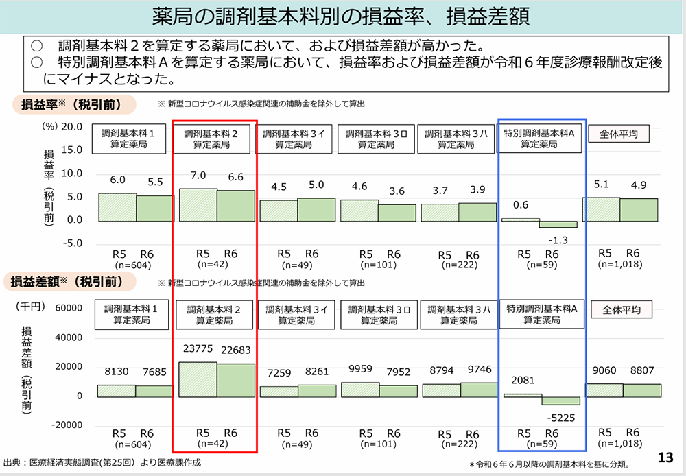 中医協　総－２ 7.11.28 調剤について（その２）「薬局の調剤基本料別の損益率、損益差額」／厚生労働省