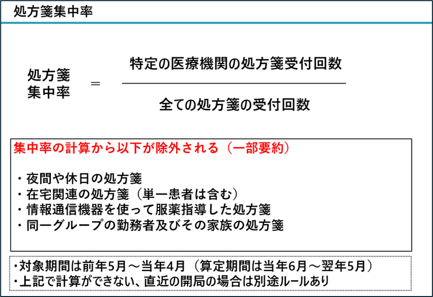 処方箋集中率の計算式解説／薬局のアンテナ作成