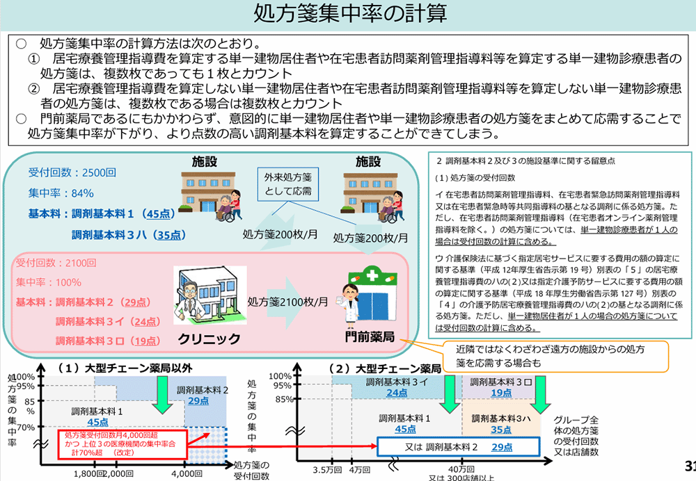 中医協　総－２ 7.11.28 調剤について（その２）「処方箋集中率の計算」／厚生労働省