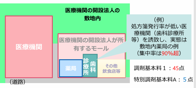中医協 総－2　7. 10. 24　個別事項について（その３）「特別調剤基本料Ａの施設基準における除外規定について」／厚生労働省