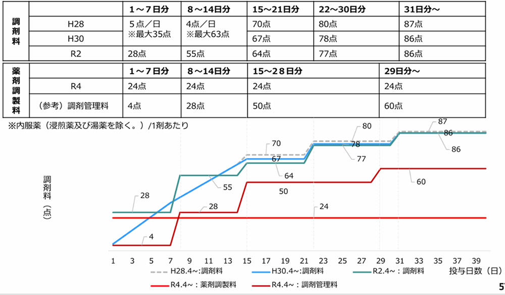 中医協 総－３ 　5. 11. 8　調剤について（その2）「調剤料の見直し経緯」／厚生労働省