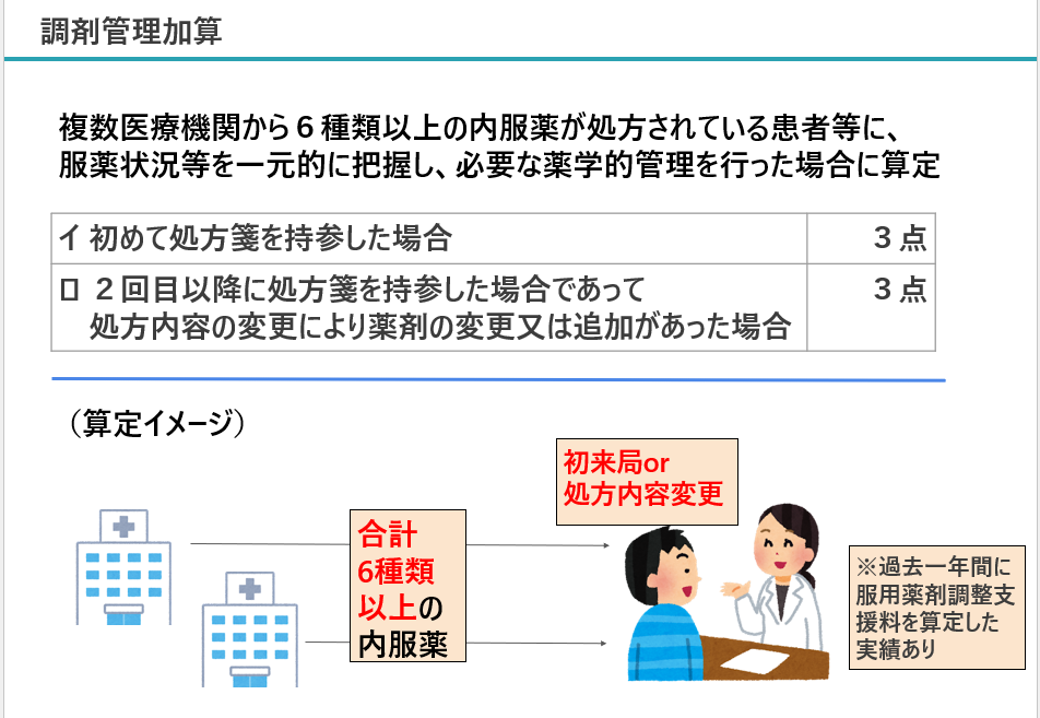 調剤管理加算説明資料／薬局のアンテナ作成