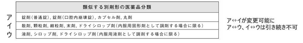 事務連絡令和６年３月15日現下の医療用医薬品の供給状況における変更調剤の取扱いについて／厚生労働省