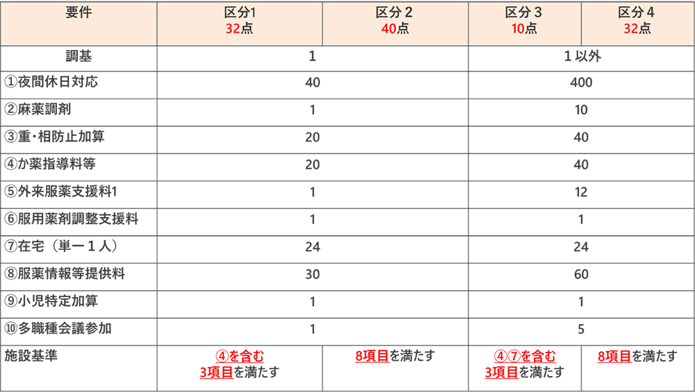 地域支援体制加算の要件ごとの算定実績解説図／薬局のアンテナ作成
