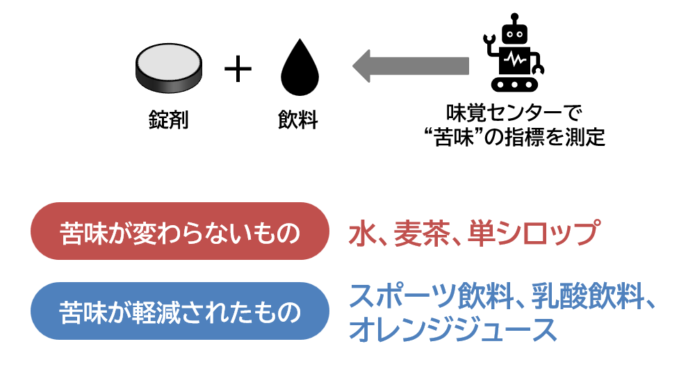 エスゾピクロンの苦みを軽減する飲み物解説図／児島悠史作成果