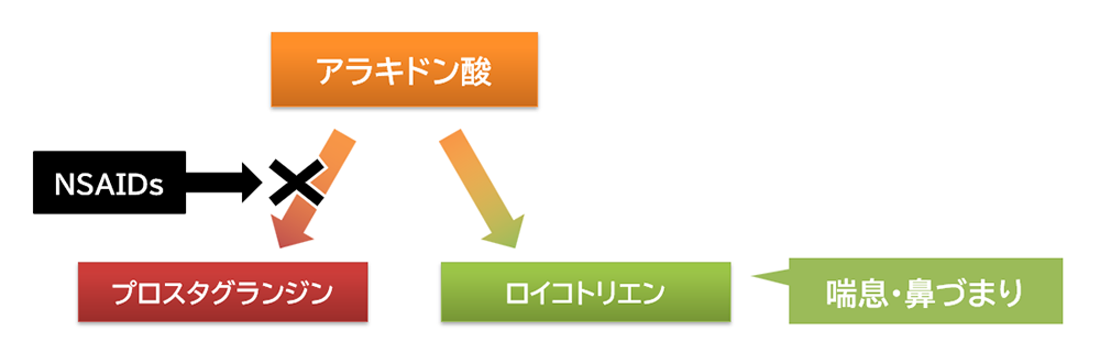 「アスピリン喘息」で使えるCOX-2選択性のNSAIDｓの選択肢と注意点の画像