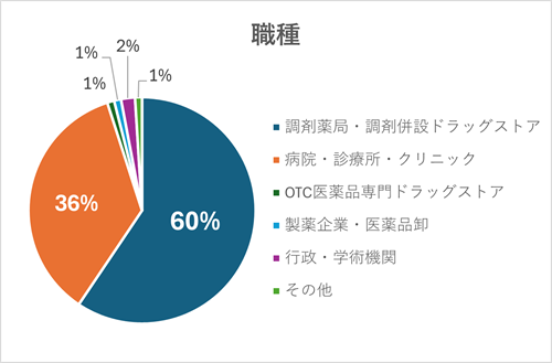 【薬剤師アンケート結果】資格と年収の関係を深掘りの画像4
