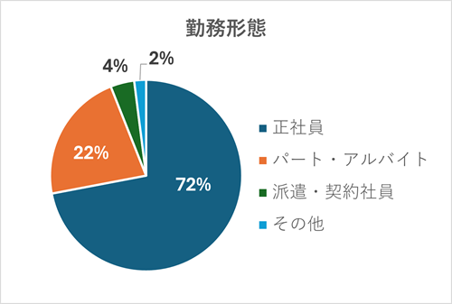 【薬剤師アンケート結果】資格と年収の関係を深掘りの画像5