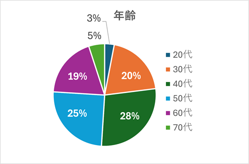 【薬剤師アンケート結果】資格と年収の関係を深掘りの画像6