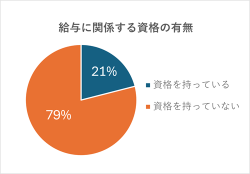 【薬剤師アンケート結果】資格と年収の関係を深掘りの画像8