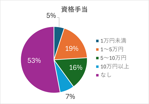 【薬剤師アンケート結果】資格と年収の関係を深掘りの画像10
