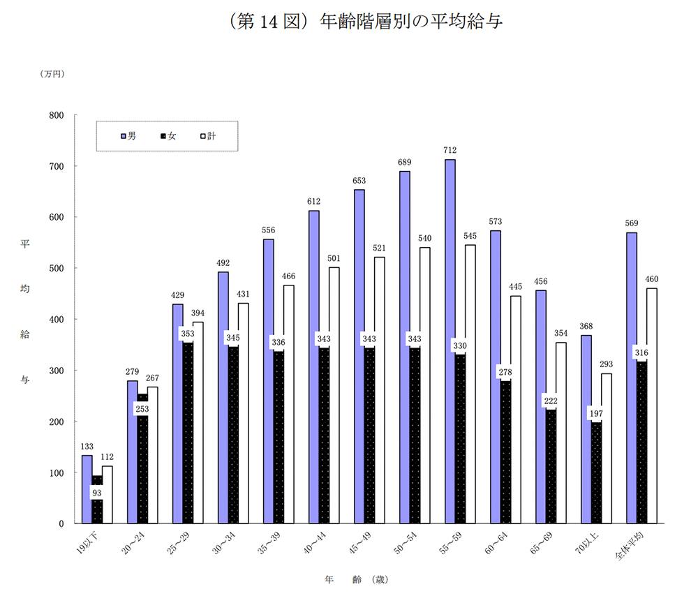 令和5年分民間給与実態統計調査／国税庁