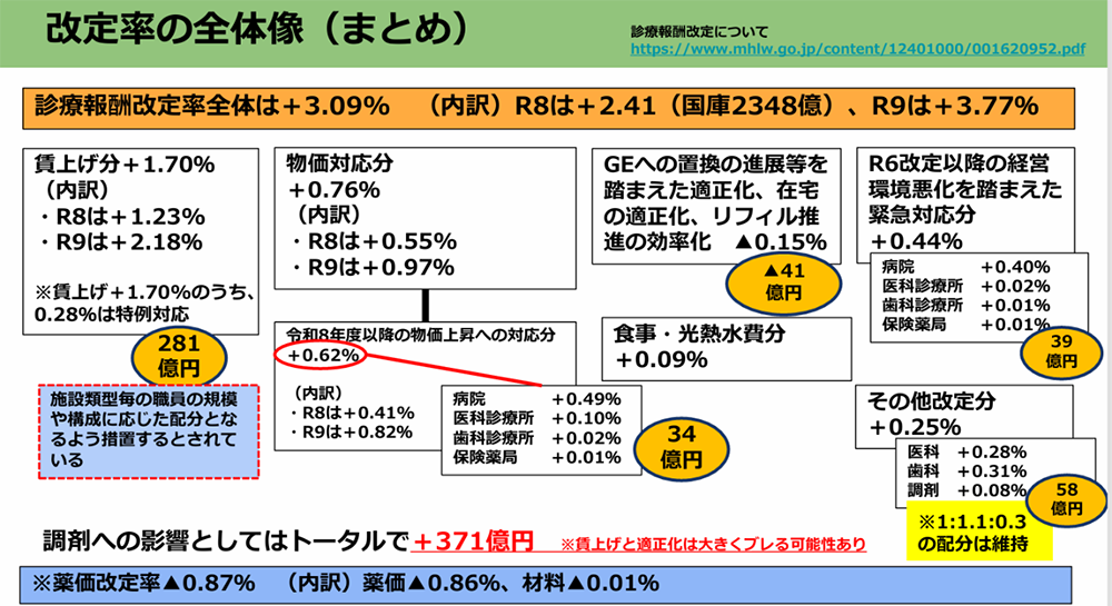 改定率の全体像（まとめ）／薬局のアンテナ作成