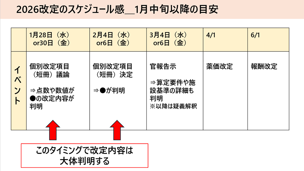 2026（令和8）年度調剤報酬改定スケジュール／薬局のアンテナ作成
