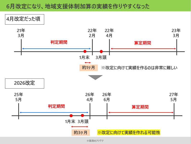 2026（令和8）年度調剤報酬改定における地域支援・医薬品供給対応体制加算の実績作りスケジュール案／薬局のアンテナ作成