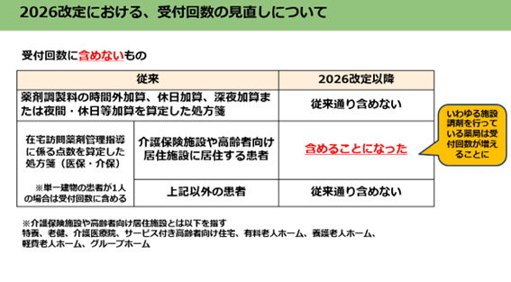 2026（令和8）年度調剤報酬改定における受付回数の見直しについて／薬局のアンテナ作成