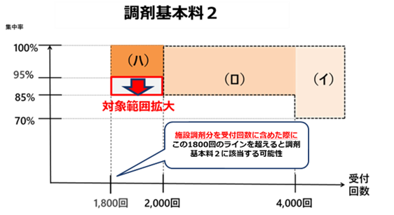 2026（令和8）年度調剤報酬改定で変わる調剤基本料2の算定判断／薬局のアンテナ作成