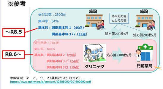 調剤について（その２）中医協 総 － ２　７ ． 1 1 ． 2 8／処方箋集中率の計算／厚生労働省